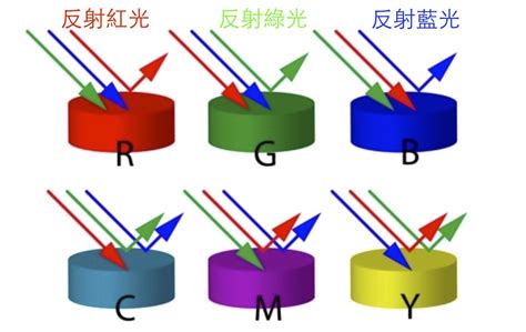 光與顏色的關係|光學